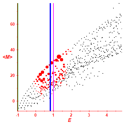 Peres lattice <M>